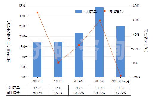 2012-2016年9月中國(guó)聚酯高強(qiáng)力紗制的機(jī)織物(HS54071020)出口量及增速統(tǒng)計(jì)